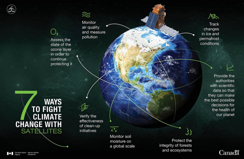 Climate data visualization